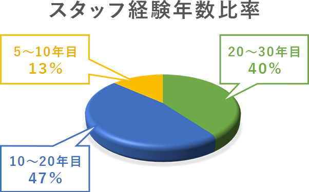 スタッフ経験年数比率